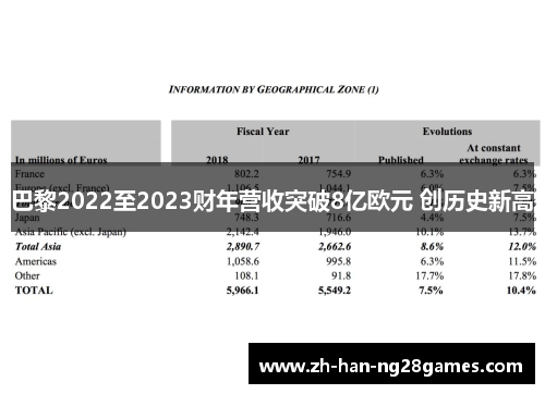 巴黎2022至2023财年营收突破8亿欧元 创历史新高
